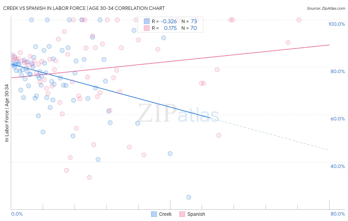 Creek vs Spanish In Labor Force | Age 30-34
