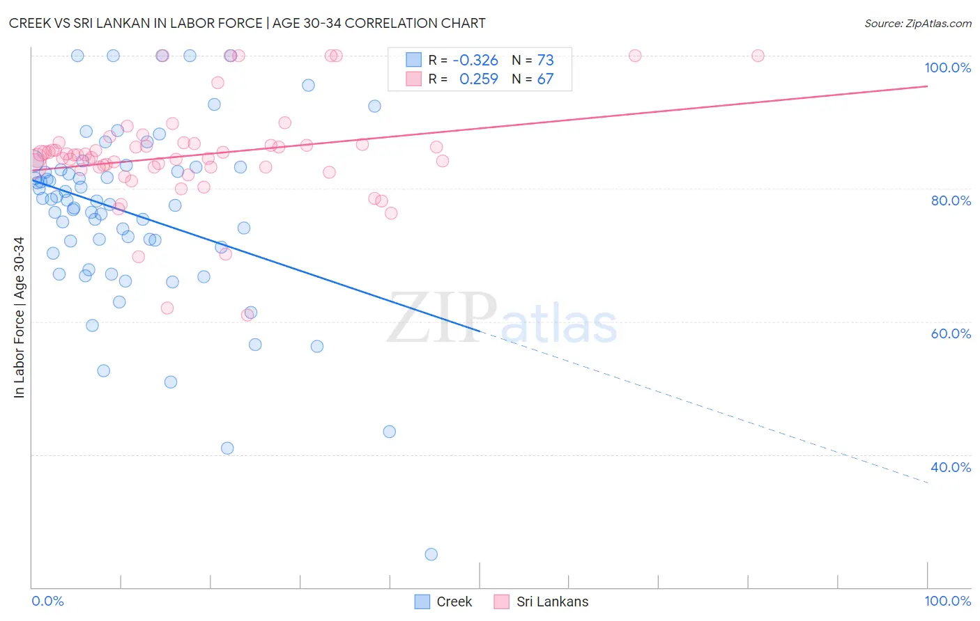Creek vs Sri Lankan In Labor Force | Age 30-34