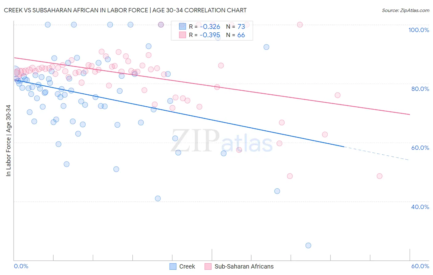Creek vs Subsaharan African In Labor Force | Age 30-34