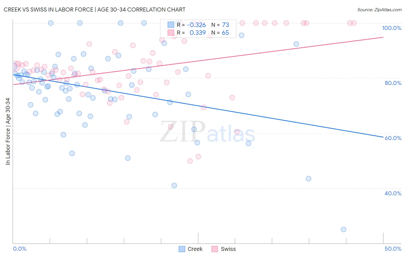 Creek vs Swiss In Labor Force | Age 30-34