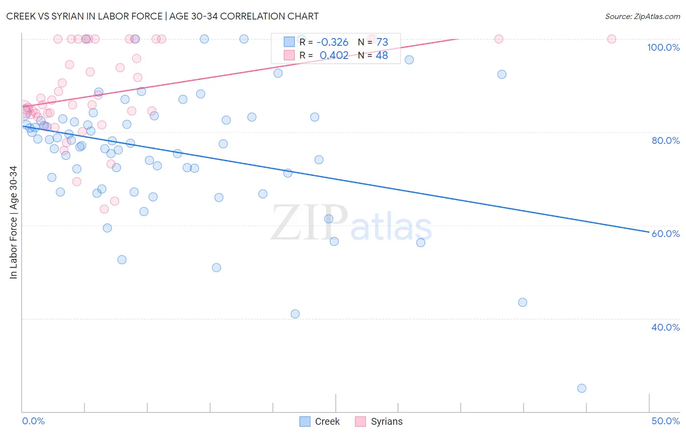 Creek vs Syrian In Labor Force | Age 30-34