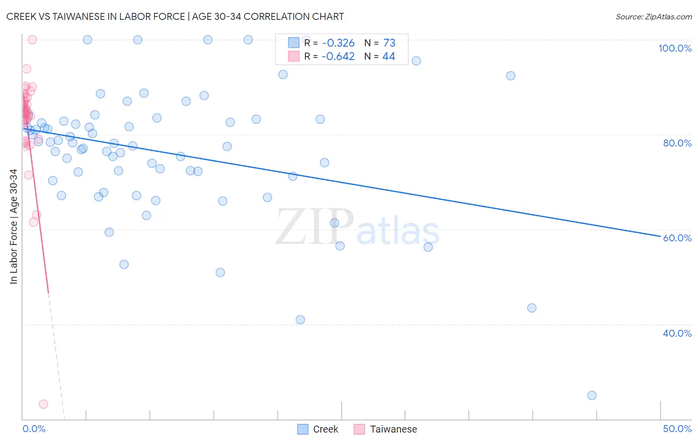Creek vs Taiwanese In Labor Force | Age 30-34