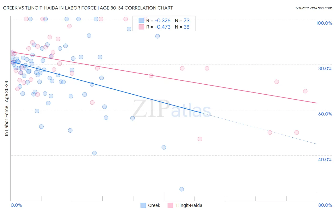 Creek vs Tlingit-Haida In Labor Force | Age 30-34