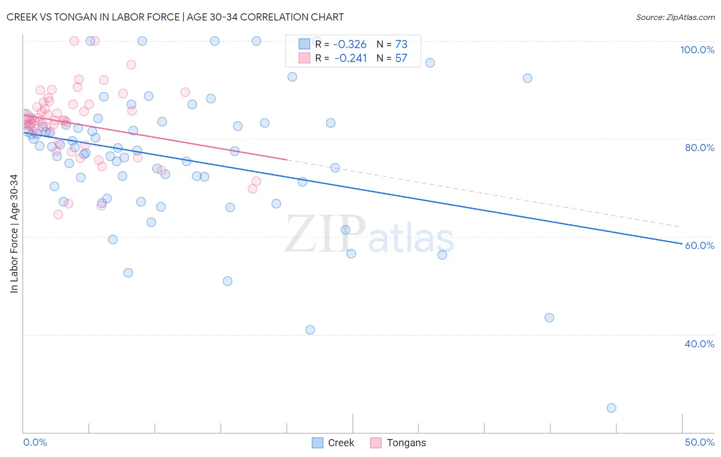 Creek vs Tongan In Labor Force | Age 30-34