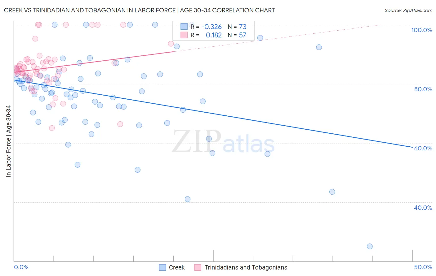 Creek vs Trinidadian and Tobagonian In Labor Force | Age 30-34