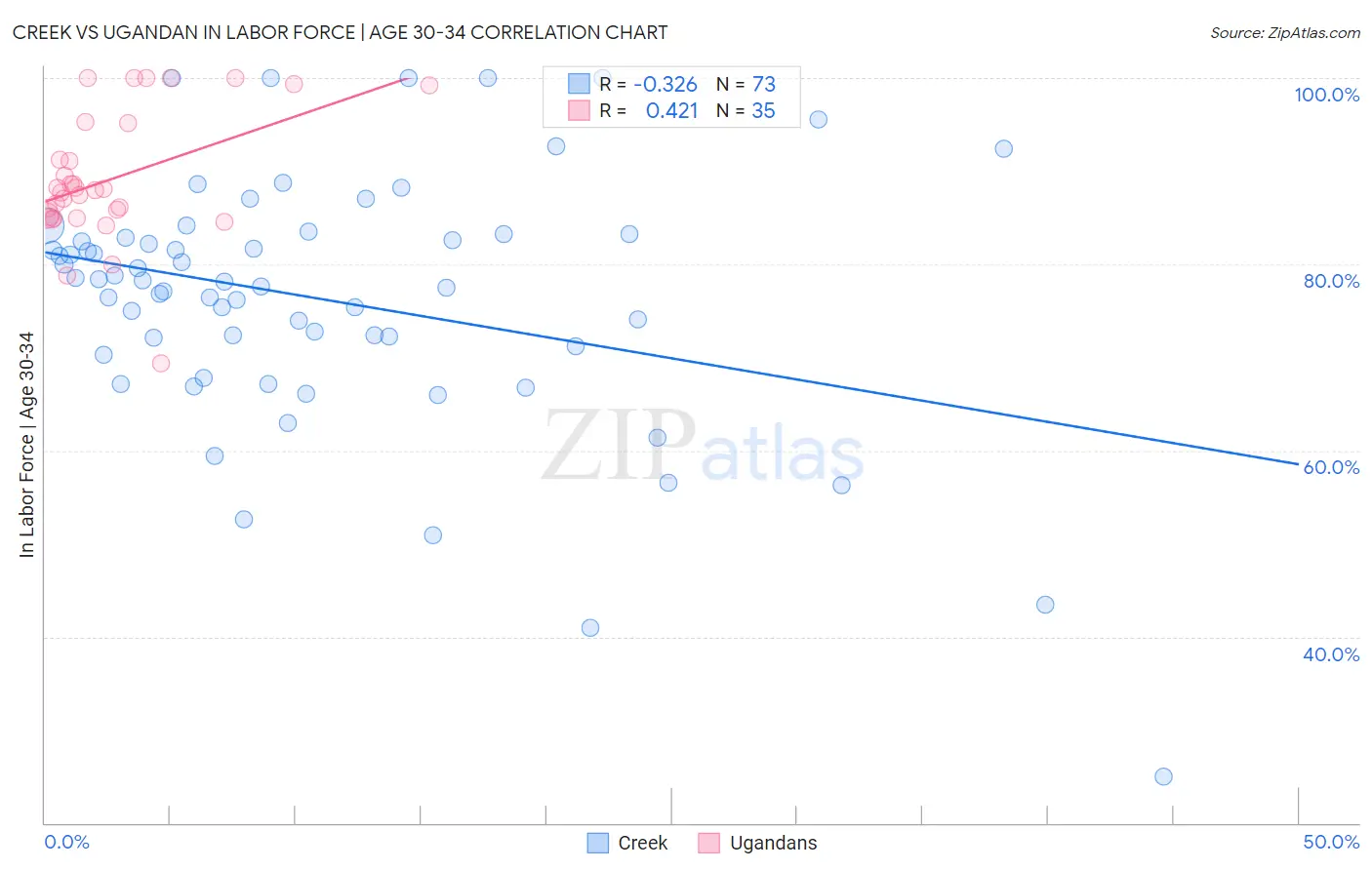 Creek vs Ugandan In Labor Force | Age 30-34