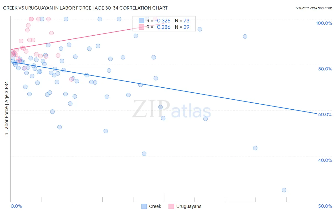 Creek vs Uruguayan In Labor Force | Age 30-34