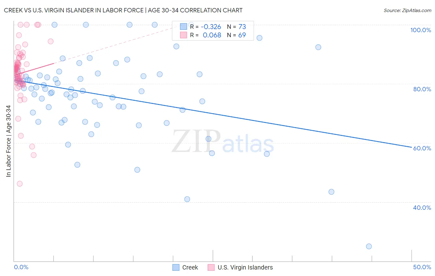 Creek vs U.S. Virgin Islander In Labor Force | Age 30-34