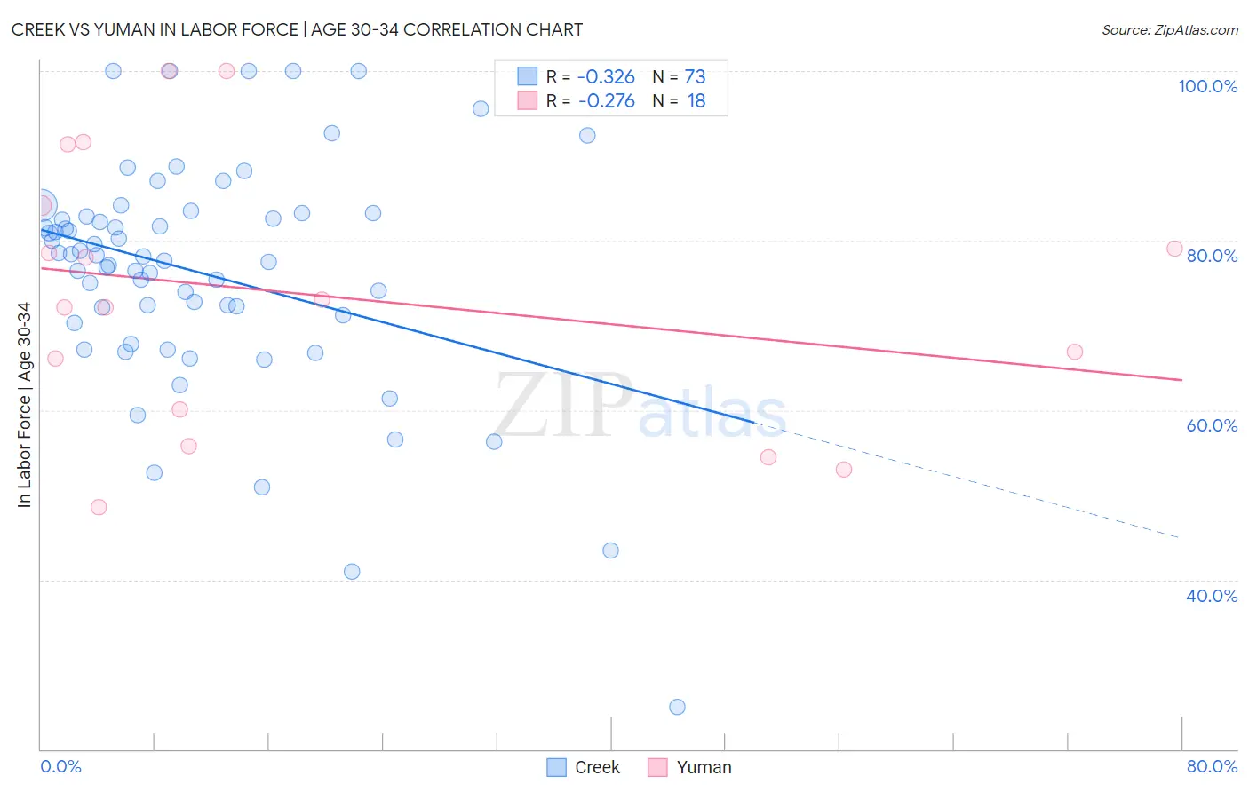 Creek vs Yuman In Labor Force | Age 30-34
