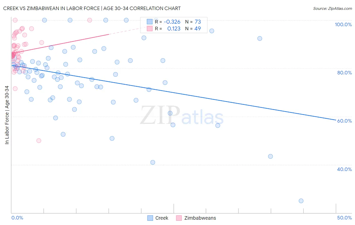 Creek vs Zimbabwean In Labor Force | Age 30-34