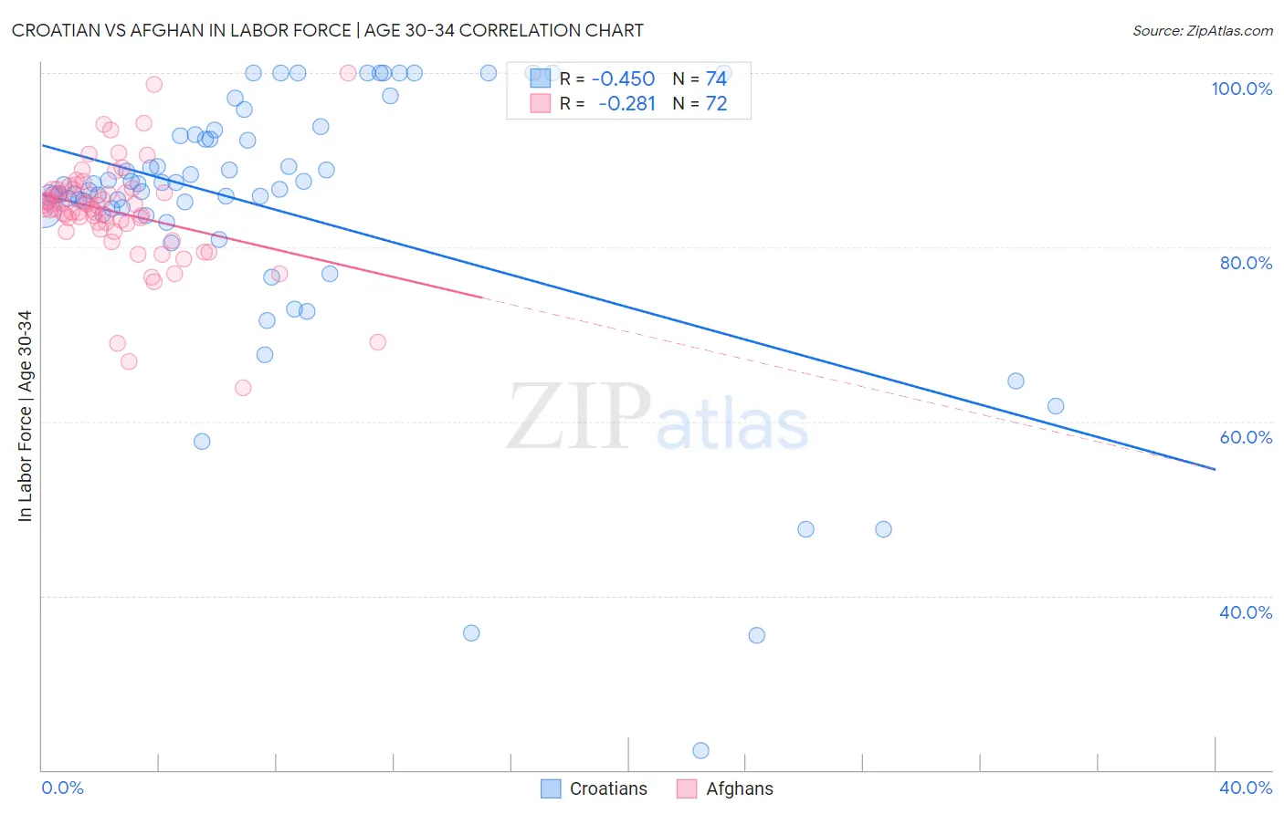 Croatian vs Afghan In Labor Force | Age 30-34