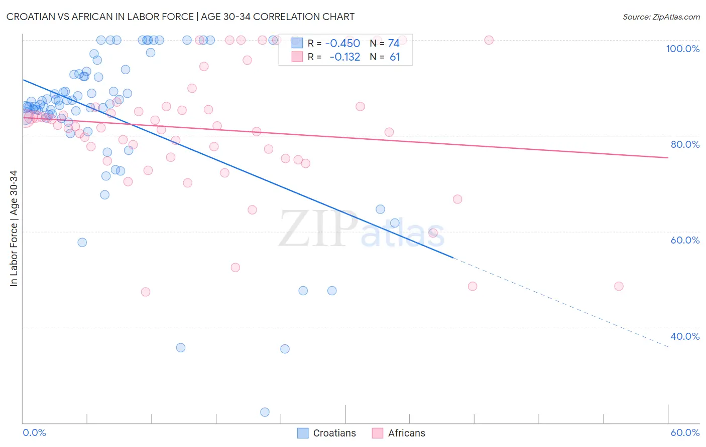 Croatian vs African In Labor Force | Age 30-34