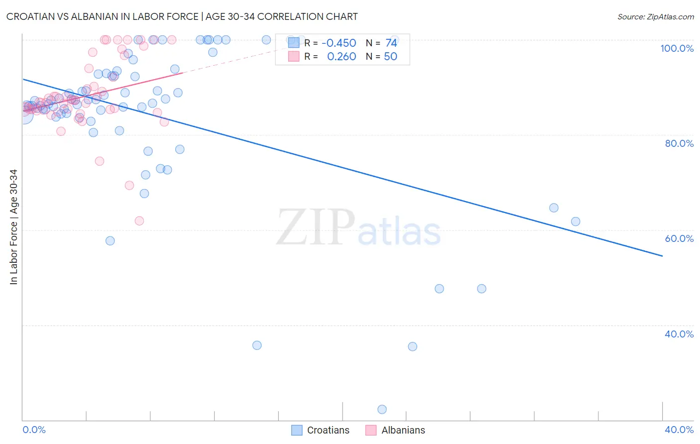 Croatian vs Albanian In Labor Force | Age 30-34