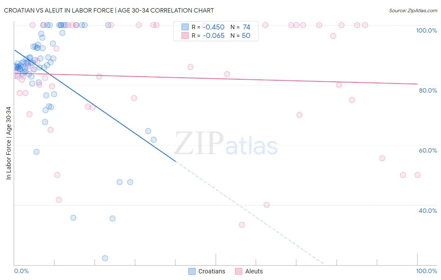 Croatian vs Aleut In Labor Force | Age 30-34