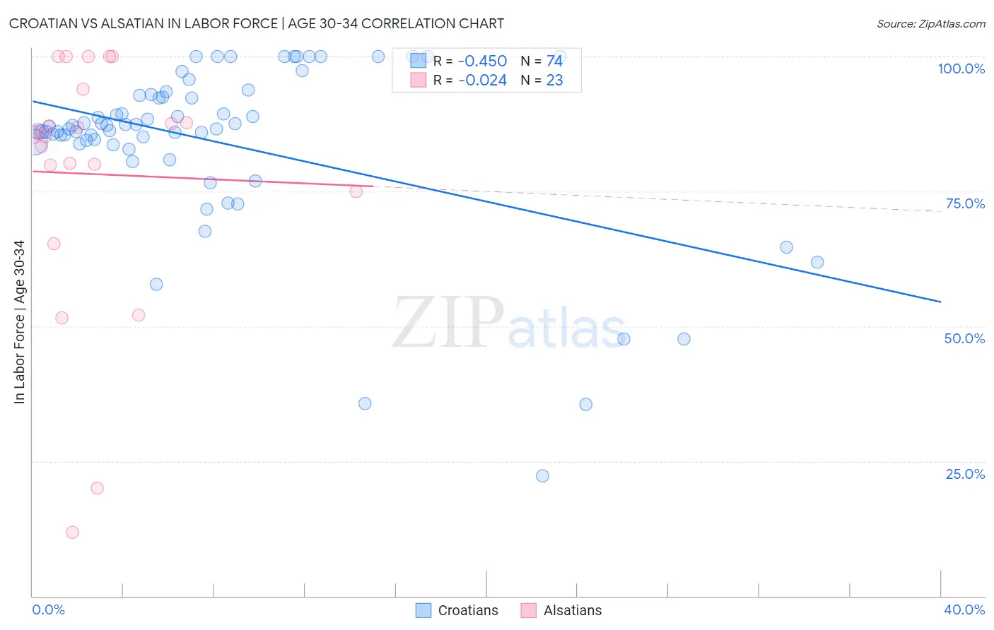 Croatian vs Alsatian In Labor Force | Age 30-34