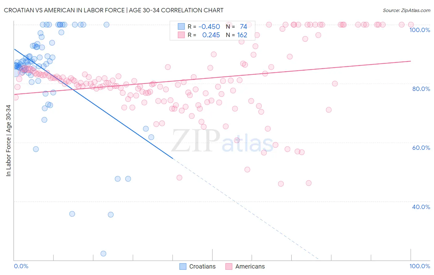 Croatian vs American In Labor Force | Age 30-34