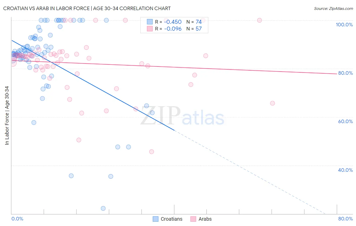 Croatian vs Arab In Labor Force | Age 30-34