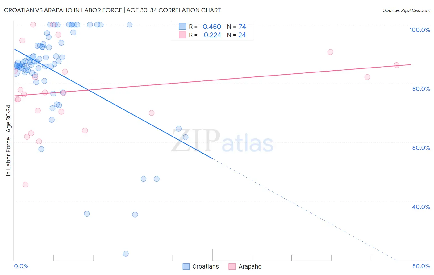 Croatian vs Arapaho In Labor Force | Age 30-34