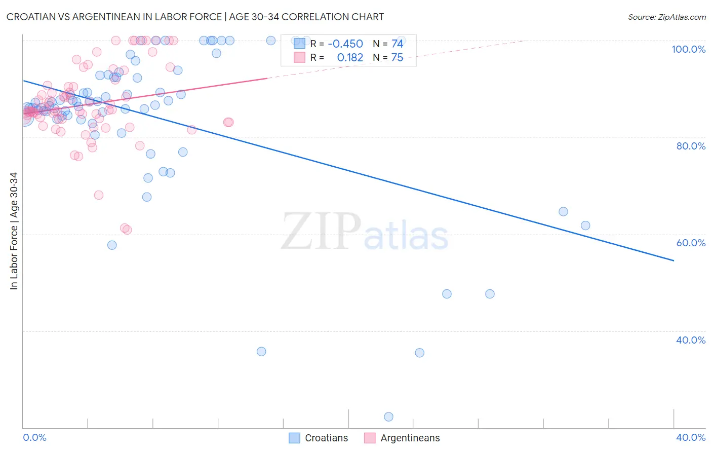 Croatian vs Argentinean In Labor Force | Age 30-34