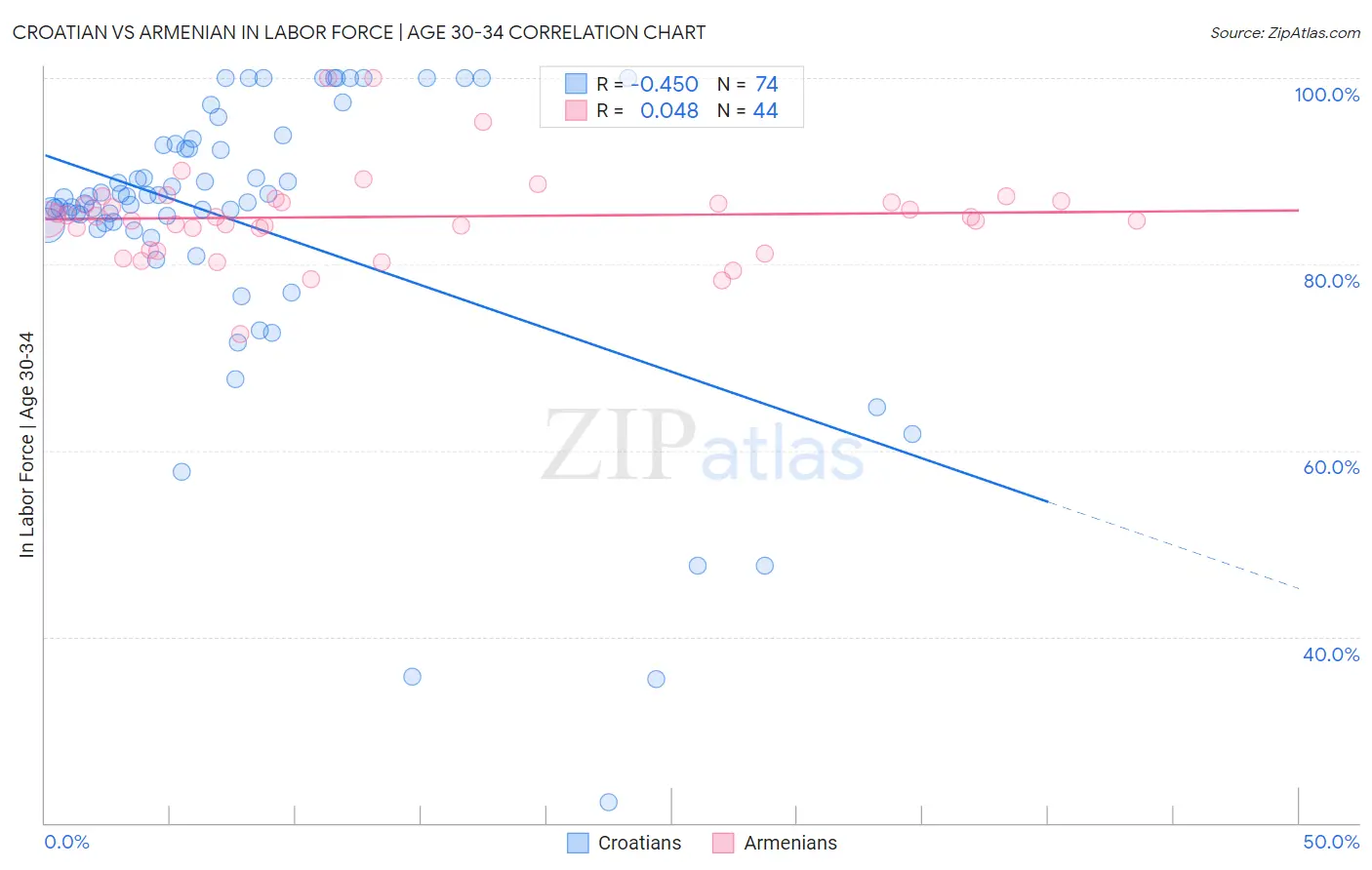 Croatian vs Armenian In Labor Force | Age 30-34