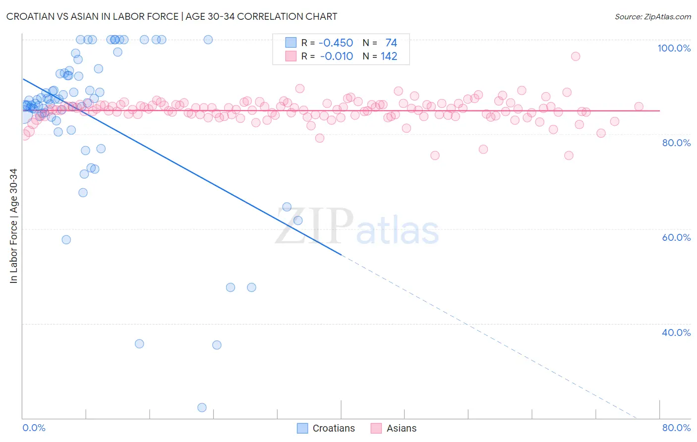 Croatian vs Asian In Labor Force | Age 30-34