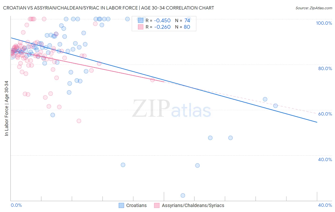 Croatian vs Assyrian/Chaldean/Syriac In Labor Force | Age 30-34