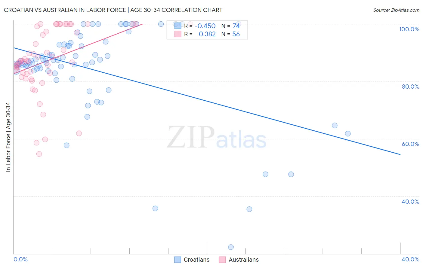 Croatian vs Australian In Labor Force | Age 30-34