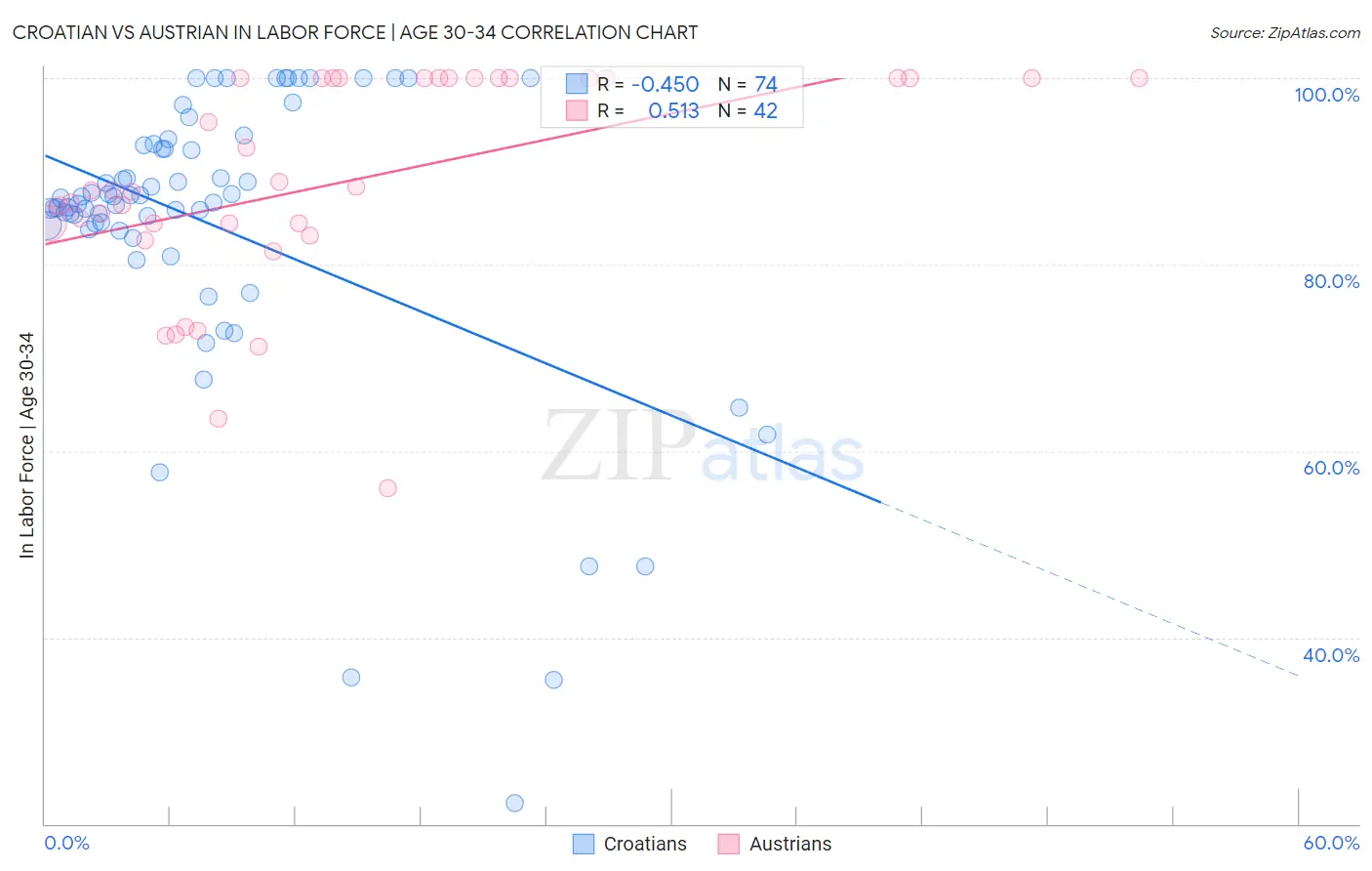 Croatian vs Austrian In Labor Force | Age 30-34