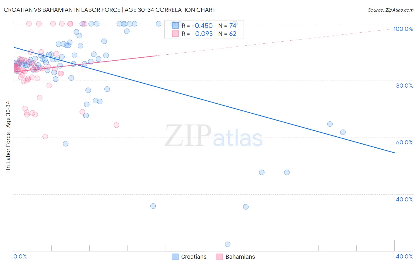 Croatian vs Bahamian In Labor Force | Age 30-34