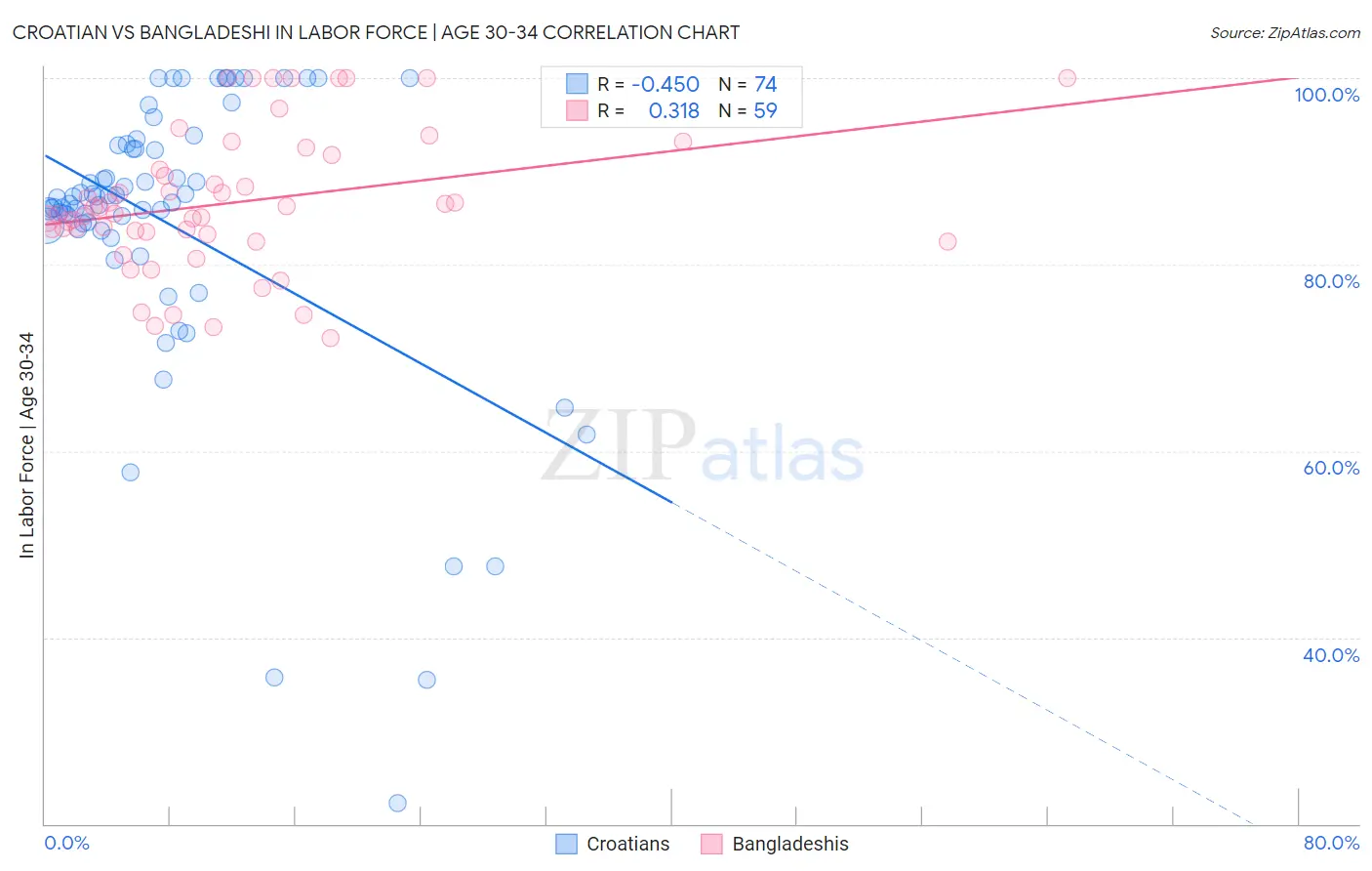 Croatian vs Bangladeshi In Labor Force | Age 30-34