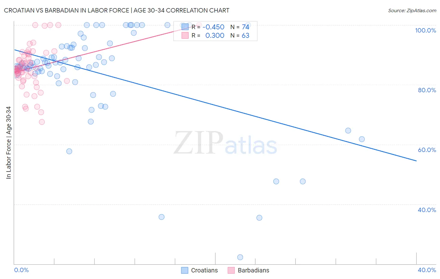 Croatian vs Barbadian In Labor Force | Age 30-34