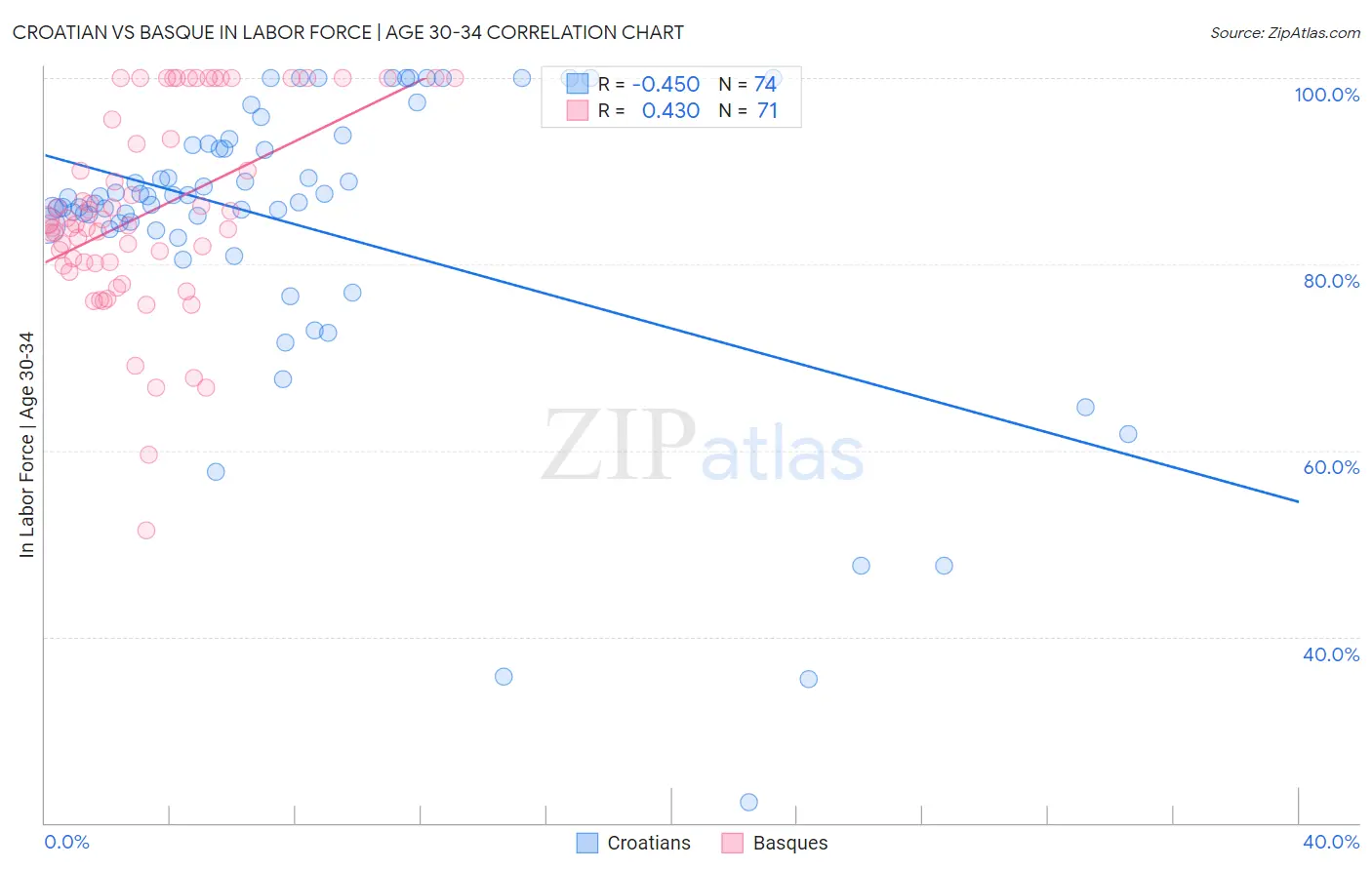 Croatian vs Basque In Labor Force | Age 30-34