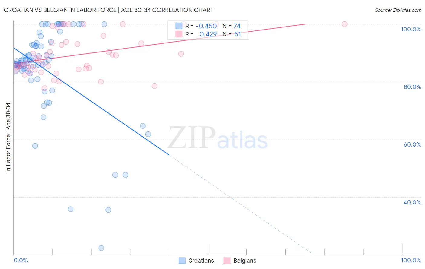 Croatian vs Belgian In Labor Force | Age 30-34