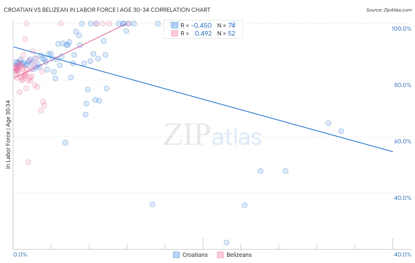 Croatian vs Belizean In Labor Force | Age 30-34