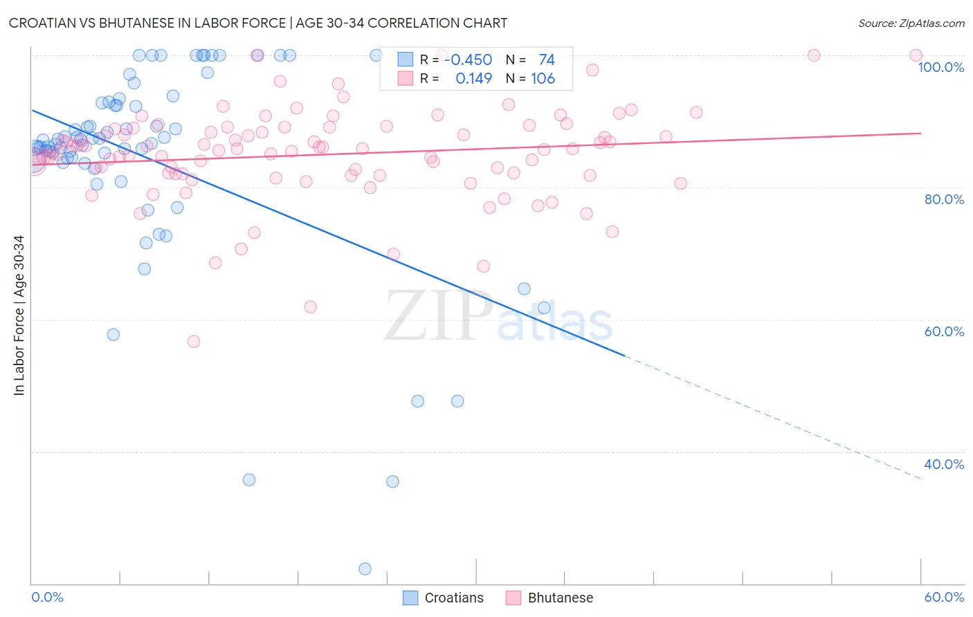 Croatian vs Bhutanese In Labor Force | Age 30-34