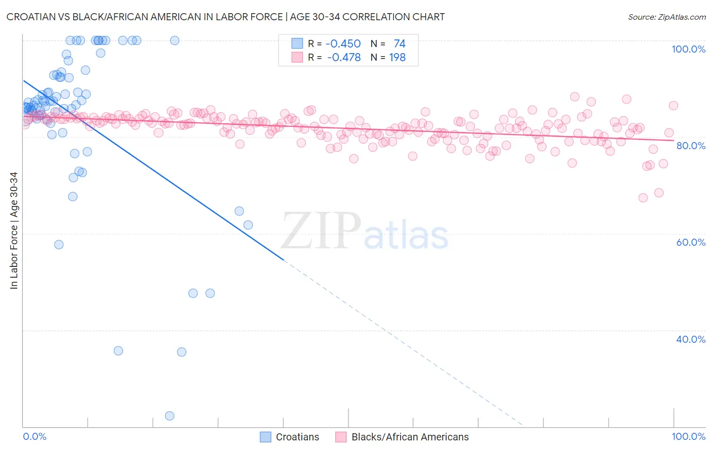 Croatian vs Black/African American In Labor Force | Age 30-34