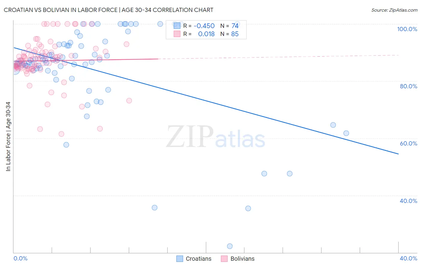 Croatian vs Bolivian In Labor Force | Age 30-34