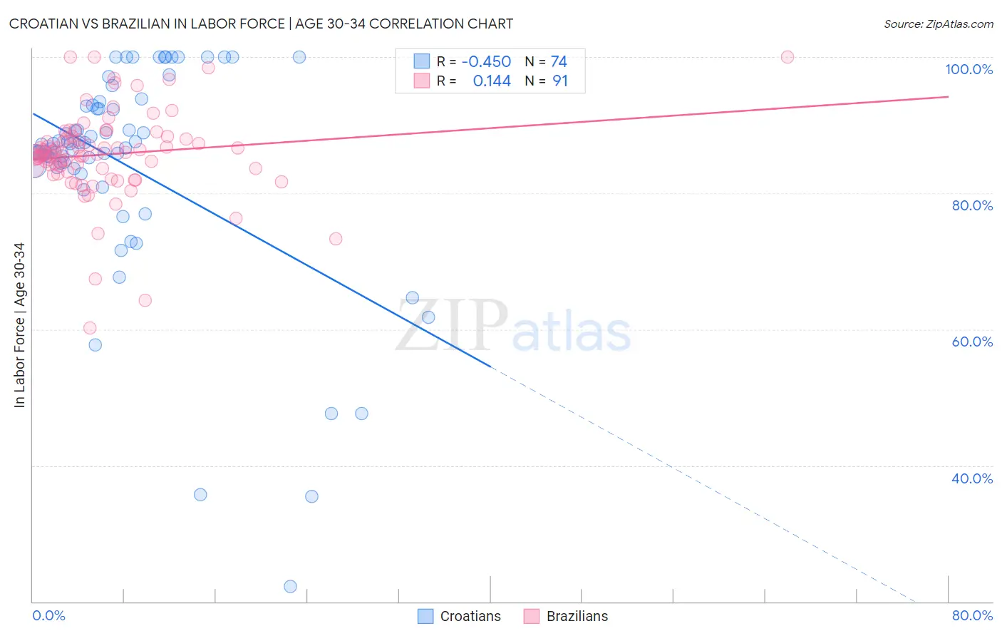 Croatian vs Brazilian In Labor Force | Age 30-34