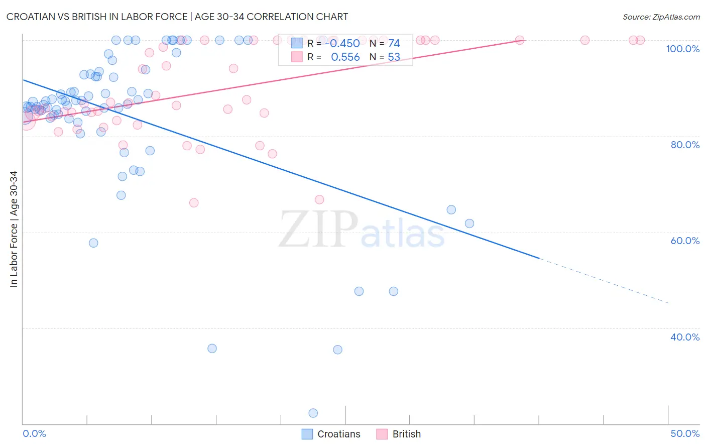 Croatian vs British In Labor Force | Age 30-34