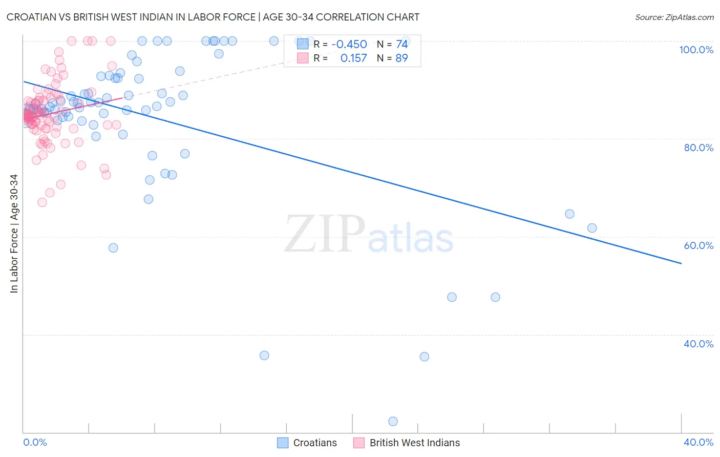 Croatian vs British West Indian In Labor Force | Age 30-34