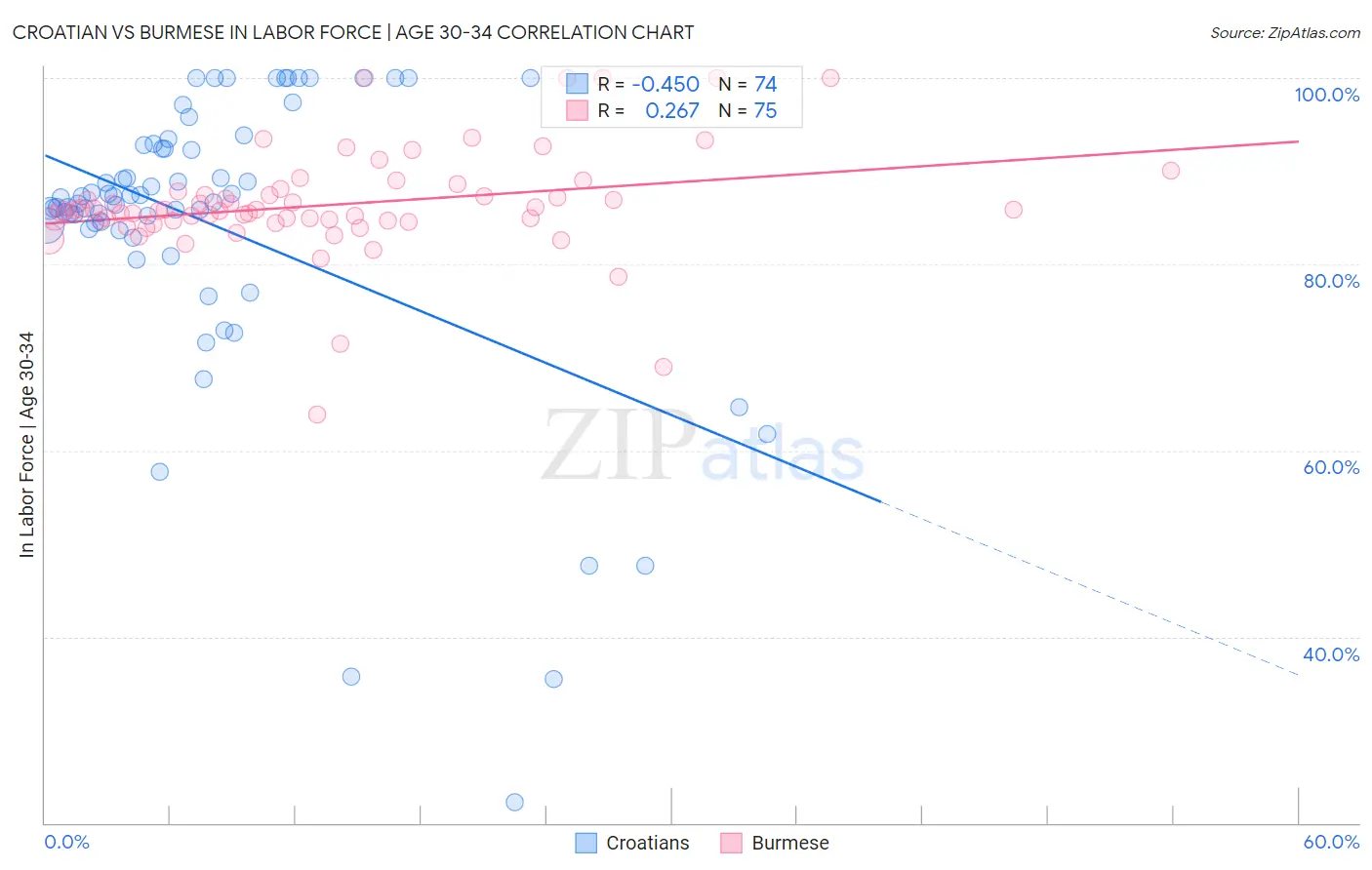 Croatian vs Burmese In Labor Force | Age 30-34