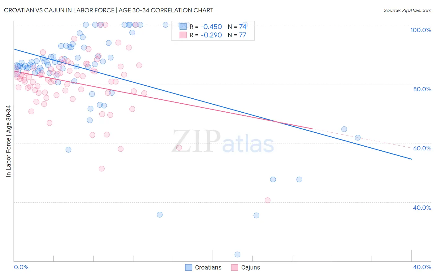 Croatian vs Cajun In Labor Force | Age 30-34