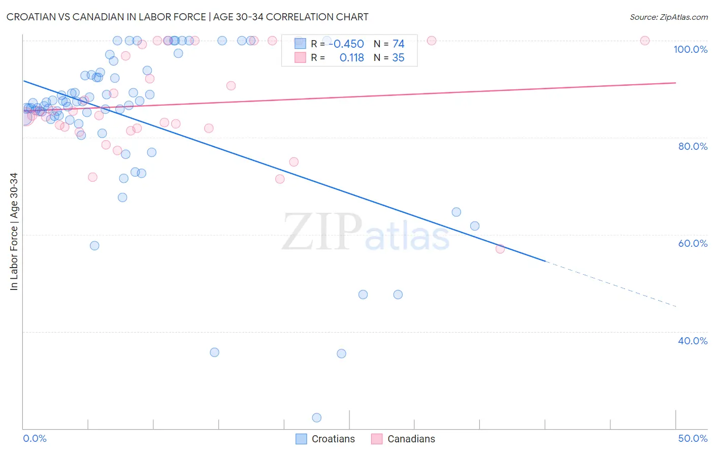 Croatian vs Canadian In Labor Force | Age 30-34