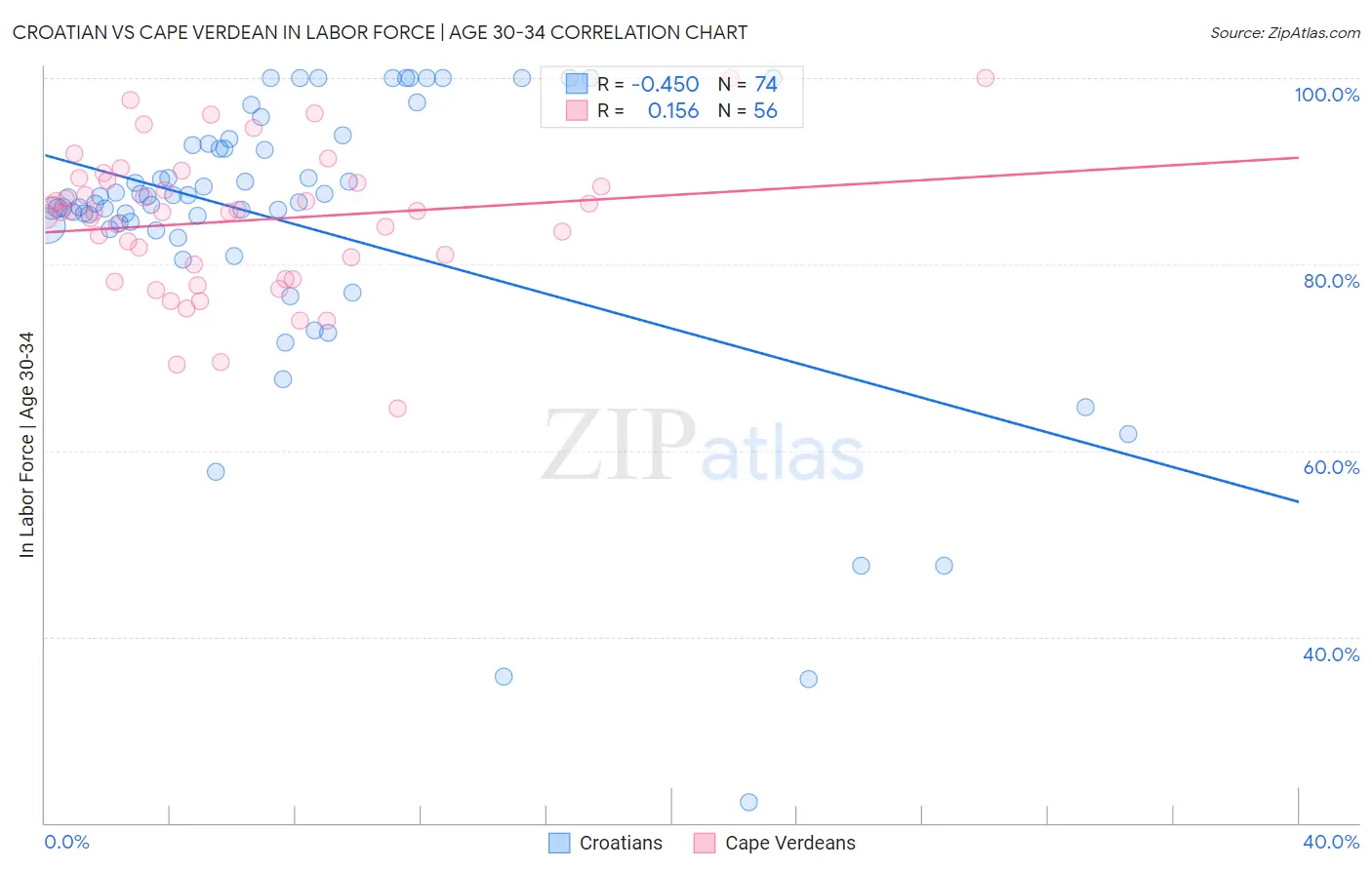 Croatian vs Cape Verdean In Labor Force | Age 30-34