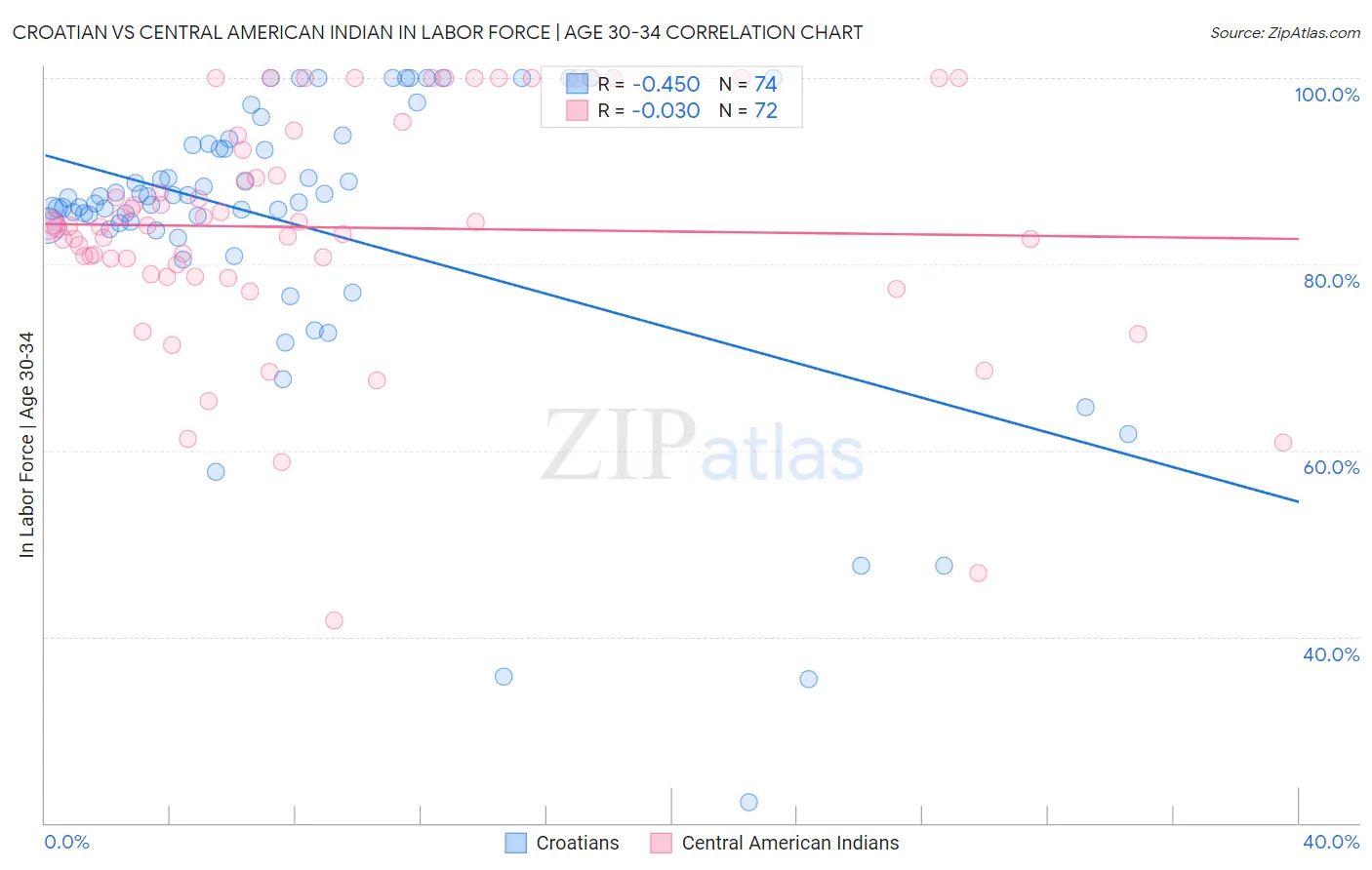 Croatian vs Central American Indian In Labor Force | Age 30-34