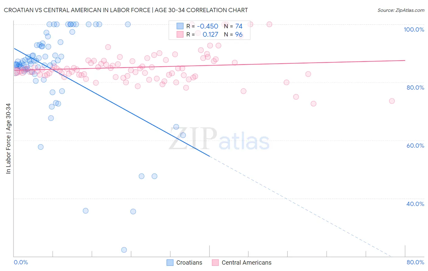 Croatian vs Central American In Labor Force | Age 30-34