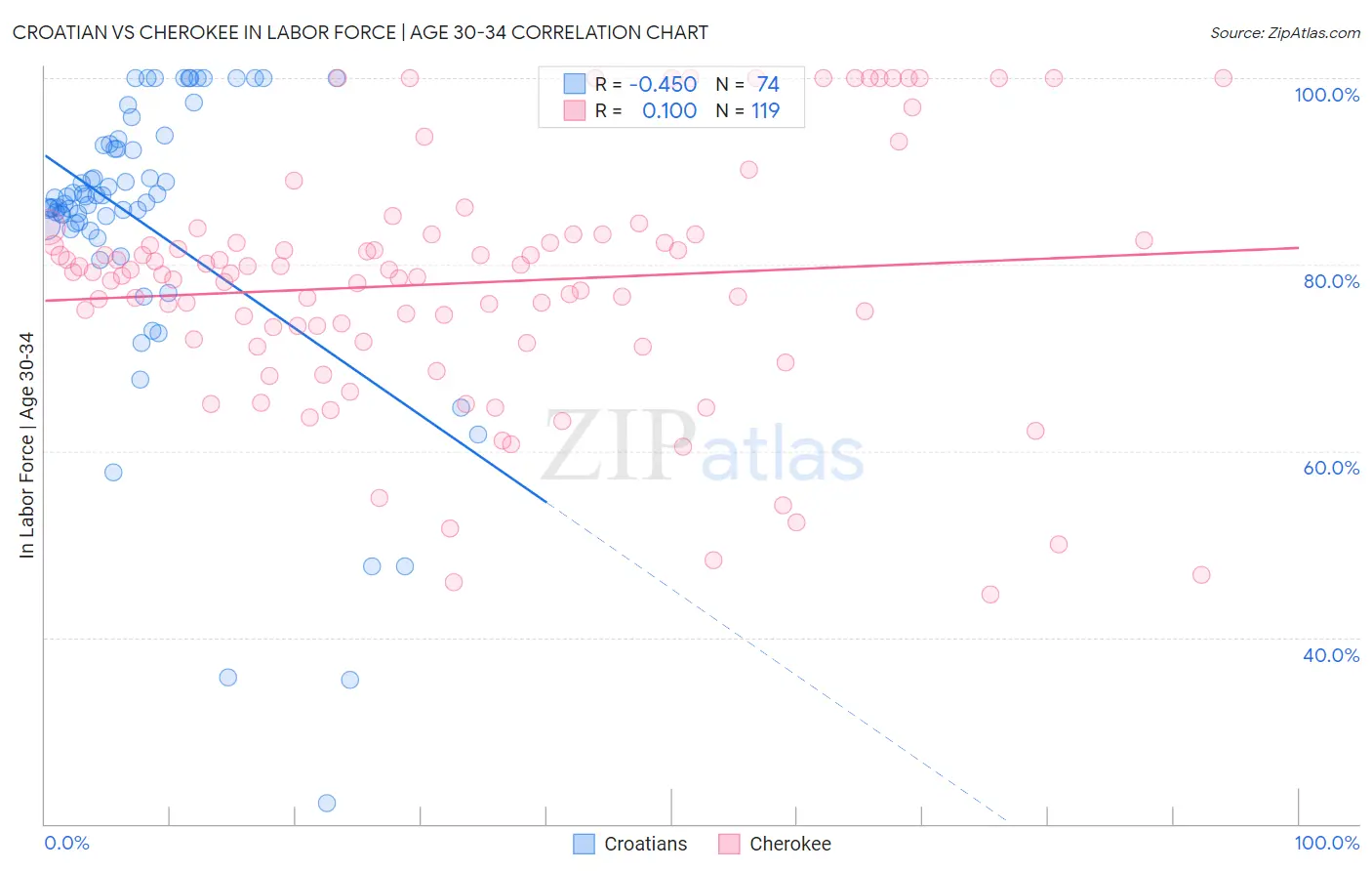 Croatian vs Cherokee In Labor Force | Age 30-34