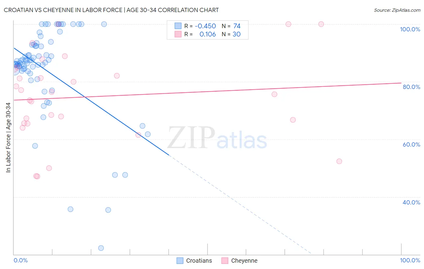 Croatian vs Cheyenne In Labor Force | Age 30-34