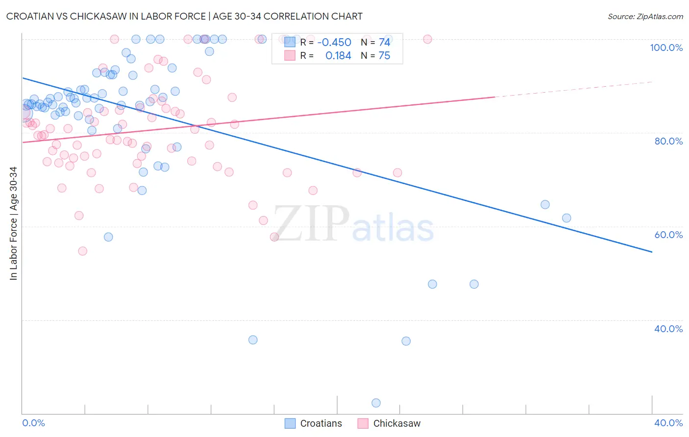 Croatian vs Chickasaw In Labor Force | Age 30-34