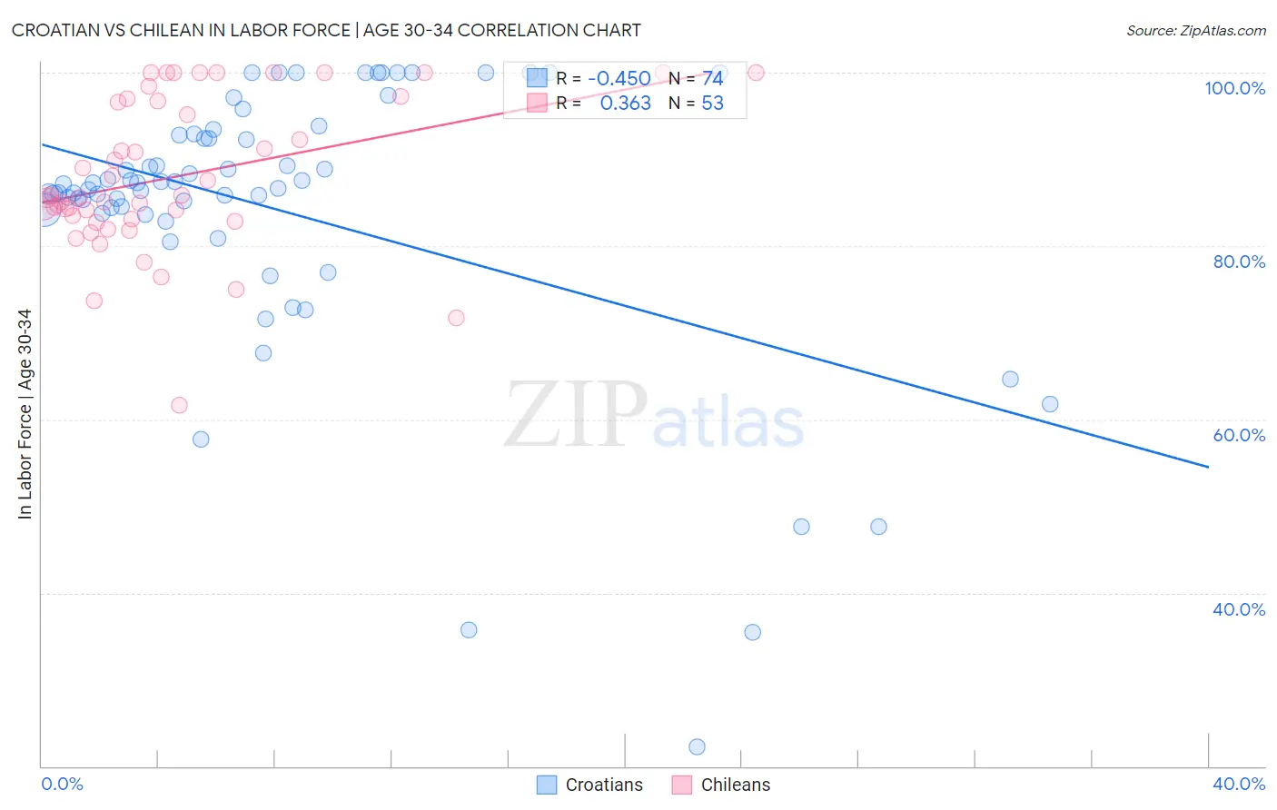 Croatian vs Chilean In Labor Force | Age 30-34